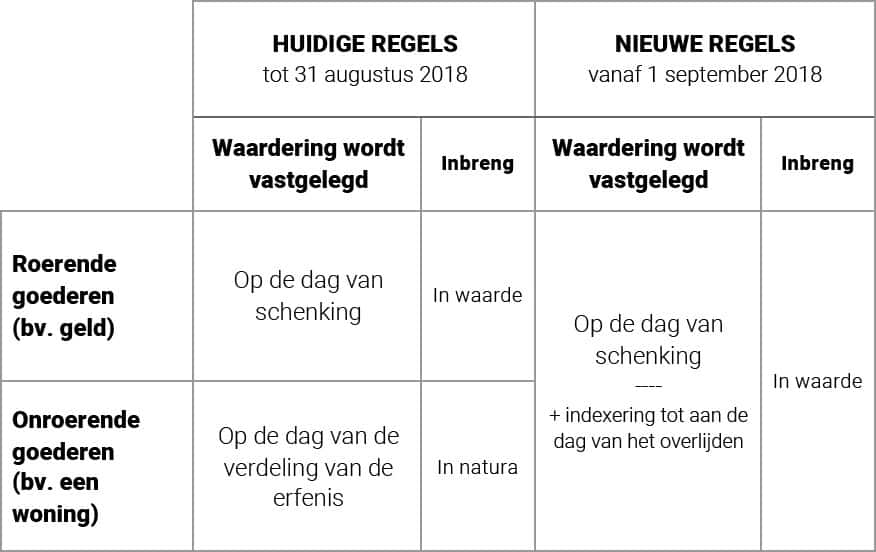 Erfrecht Verklaring Van Behoud Nn Belgium Verzekeringen